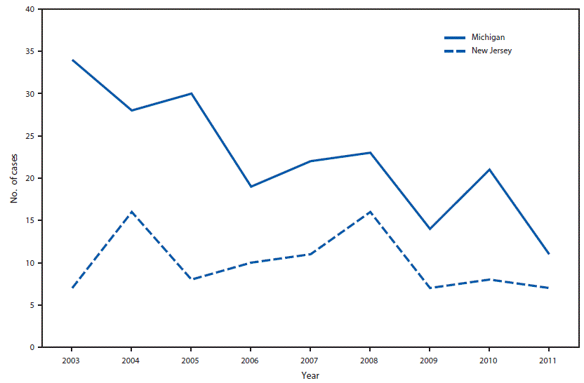 The figure shows a line graph displaying by year the number of cases of silicosis in Michigan and New Jersey during 2003â€“2011. N = 292 (Michigan: 202; New Jersey: 90).