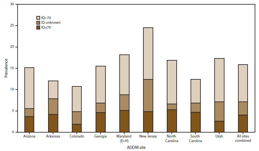 The figure shows the estimated prevalence of autism spectrum disorder (ASD) among U.S. children aged 8 years for 2012 for nine sites that had information on intellectual ability available for ≥70% of children who met the ASD case definition (N = 3,390) Data are from the Autism and Developmental Disabilities Monitoring Network.