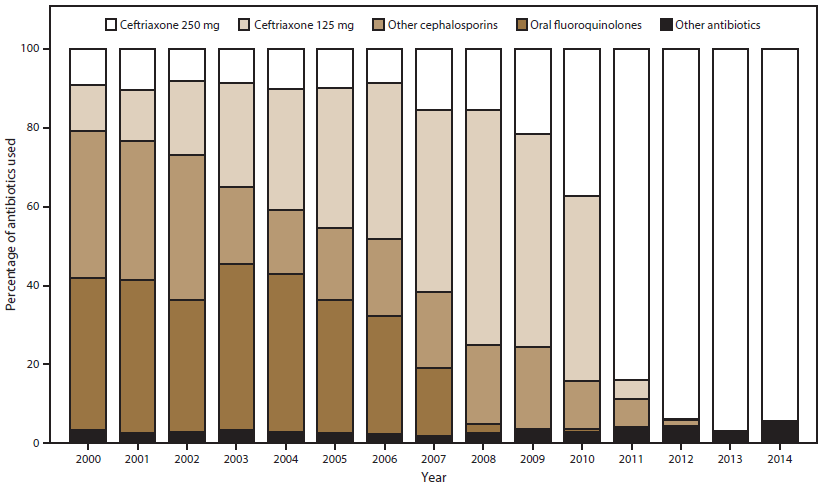 Bar graph shows the percentage of ceftriaxone, oral cephalosporins, oral fluoroquinolones, and other antibiotics used for gonorrhea treatment for the years 2000â€“2014. The figure shows increases in the percentage of ceftriaxone 250 mg use coinciding with changes in CDCâ€™s gonorrhea treatment guidelines in 2010 and 2012.