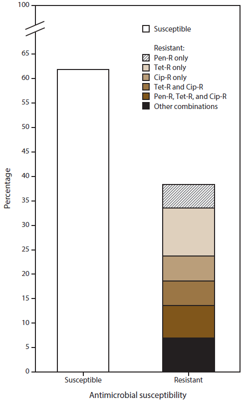 Bar graph shows the percentage of Neisseria gonorrhoeae isolates susceptible and resistant to penicillin, tetracycline, ciprofloxacin, cefixime, ceftriaxone, or azithromycin, and other combinations of antimicrobials in 2014. The figure indicates that 38.2 percent of all isolates collected at 27 STD clinic sites participating in the Gonococcal Isolate Surveillance Project in 2014 exhibited either resistance or reduced susceptibility.