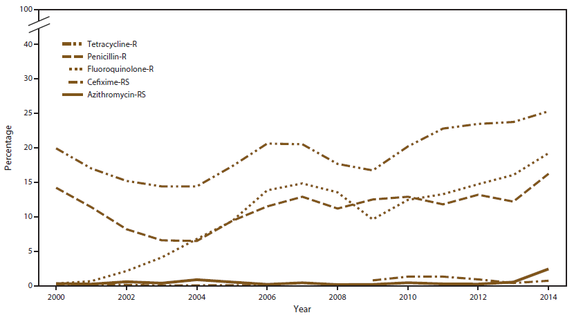 Line graph shows the prevalence of gonorrhea resistance to tetracycline, penicillin, or fluoroquinolone or reduced susceptibility to cefixime or azithromycin for the years 2000â€“2014. The figure indicates that from 2013 to 2014, prevalence of resistance or reduced susceptibility to the antimicrobials increased.