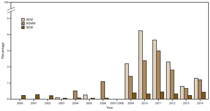 Bar graph shows the percentage of Neisseria gonorrhoeae isolates with reduced cefixime susceptibility by sex of sex partner (men who have sex with men, men who have sex with men and women, and men who have sex with women) for the years 2000â€“2014. The figure shows that since 2004, the percentage of isolates with reduced cefixime susceptibility has been higher among men who have sex with men or men who have sex with men and women than among men who have sex with women.