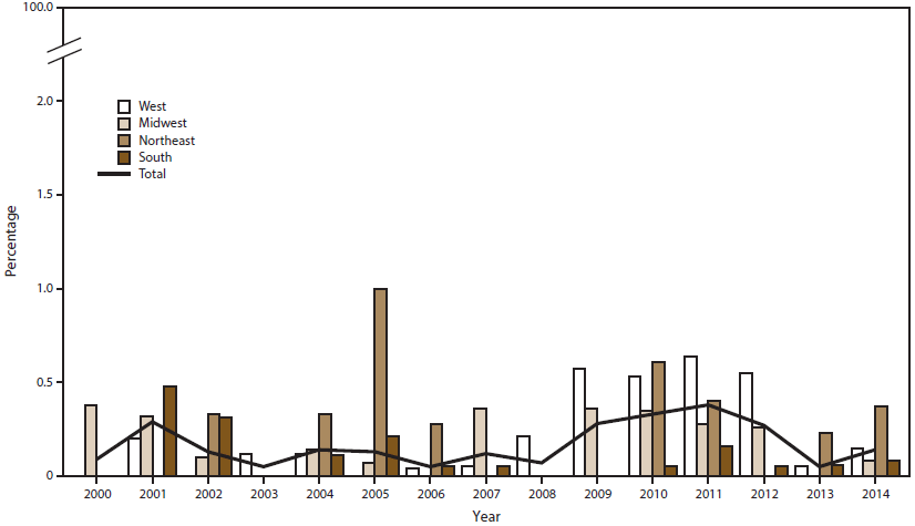 Bar graph shows the percentage of urethral Neisseria gonorrhoeae isolates with reduced ceftriaxone susceptibility in the West, Midwest, Northeast, and South regions of the United States for the years 2000â€“2014. The figure also includes a line representing total percentage from 2000 to 2014. The figure shows that in 2014, the percentage of isolates with reduced ceftriaxone susceptibility was higher in the Northeast than in the other regions.