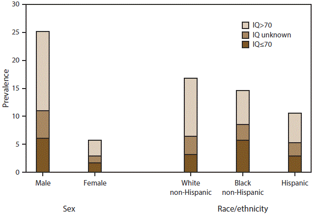 The figure shows the estimated prevalence of autism spectrum disorder (ASD) among U.S. children aged 8 years stratified by sex and race/ethnicity. Data are from the Autism and Developmental Disabilities Monitoring Network using combined data from nine sites that had information on intellectual ability available for ≥70%26#37; of children who met the ASD case definition (N = 4,189, including unknown IQ).