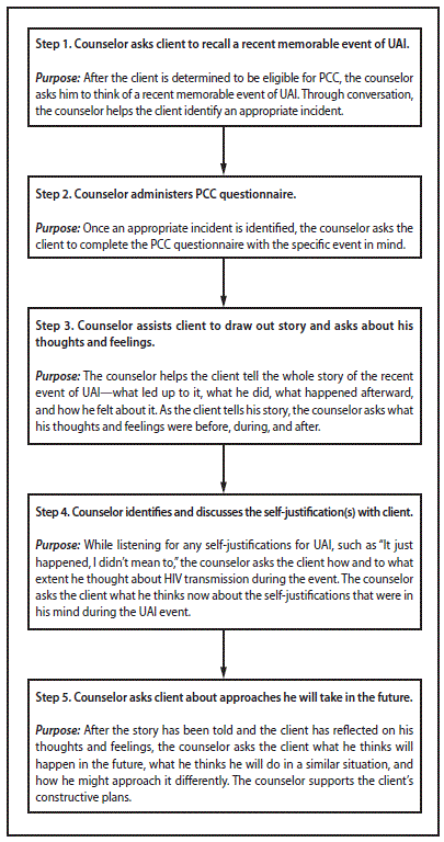 su6501a7f.gif The figure lists the five steps involved in Personalized Cognitive Counseling. The five steps include 1) the counselor asks the client to recall a memorable event of unprotected anal intercourse, 2) the counselor administers the Personalized Cognitive Counseling questionnaire, 3) the counselor assists the client to draw out the story, 4) the counselor identifies and discusses the clientâs self-justifications, and 5) the counselor asks the client about approaches he will take in the future.