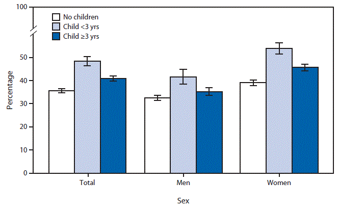 During 2013–2014, the percentage of adults who did not wake up feeling well rested on ≥4 days in the past week varied by parental status and the presence of a young child in the family. Adults living with a child aged <3 years (48%) were most likely to not wake up feeling well rested, followed by adults with children aged ≥3 years (41%) and adults with no children (36%). For each category of parental status, women were more likely than men to not wake up feeling rested.