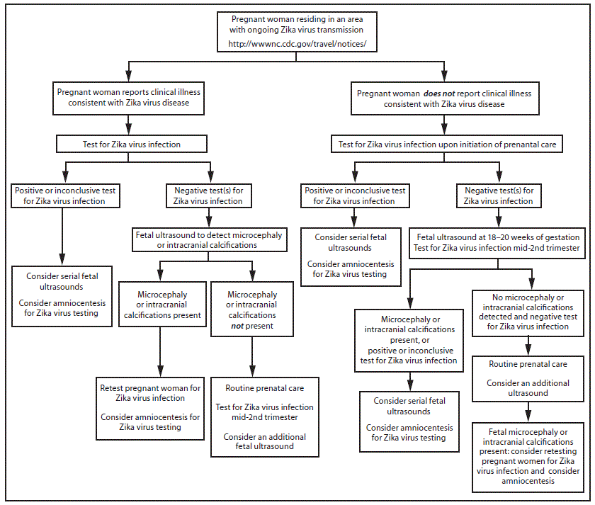 The figure above is flow chart showing interim guidance on testing algorithm for a pregnant woman residing in an area with ongoing transmission of Zika virus, with or without clinical illness consistent with Zika virus disease.