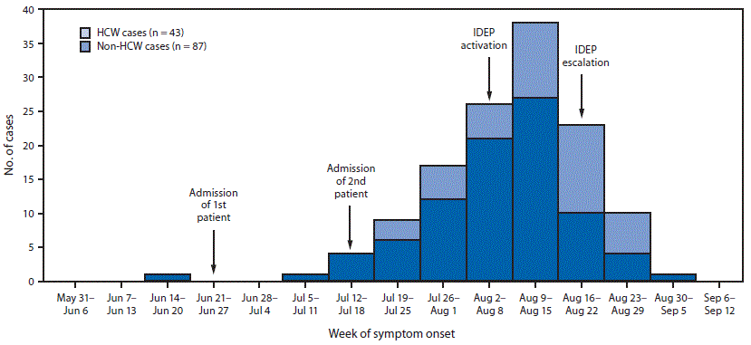 The figure above is a bar chart showing the number of cases of Middle East Respiratory Syndrome (N = 130), by week of symptom onset and health care worker status in King Abdulaziz Medical City, Riyadh, Saudi Arabia, during June–August, 2015.