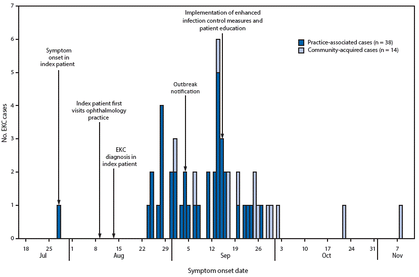 The figure above is a histogram showing dates of symptom onset in 52 patients with epidemic keratoconjunctivitis and outbreak-related activities in West Virginia during July–November, 2015.