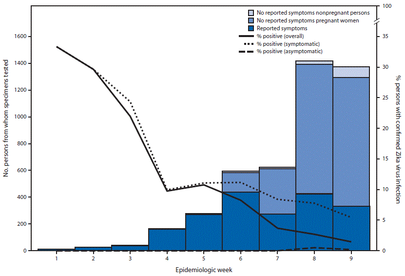 m6515e1f.gif The figure above is a combination bar and line chart showing the number of symptomatic and asymptomatic persons who received Zika virus testing, by pregnancy status, and percentage of positive results among all persons tested, persons with symptoms, and asymptomatic persons, by epidemiologic week, in the United States during January 3–March 5, 2016.