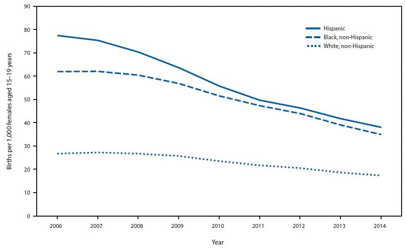The figure above is a line chart showing birth rates for females aged 15–19 years in the United States during 2006–2014.