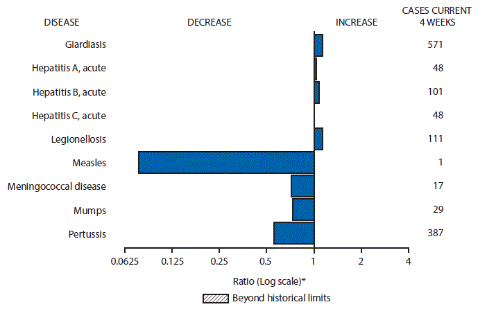 The figure above is a bar chart showing selected notifiable disease reports for the United States with comparison of provisional 4-week totals through April 23, 2016, with historical data. Reports of giardiasis, acute hepatitis A, acute hepatitis B, acute hepatitis C, and legionellosis increased.  Reports of measles, meningococcal disease, mumps, and pertussis decreased.