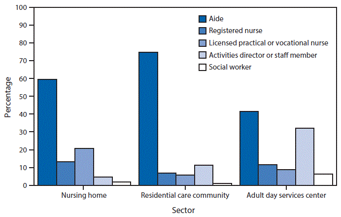 The figure above is a histogram showing that in 2014, aides provided more hours of care in the major sectors of long-term care than the other staffing types shown. Aides accounted for 60% of all staffing hours in nursing homes, compared with licensed practical or vocational nurses (21%), registered nurses (13%), activities staff members (5%), and social workers (2%). Aides accounted for 75% of all staffing hours in residential care communities, in contrast to activities staff members (11%), registered nurses (7%), licensed practical or vocational nurses (6%), and social workers (1%). In adult day services centers, aides provided 41% of all staffing hours, followed by activities staff members (32%), registered nurses (12%), licensed practical or vocational nurses (9%), and social workers (6%).