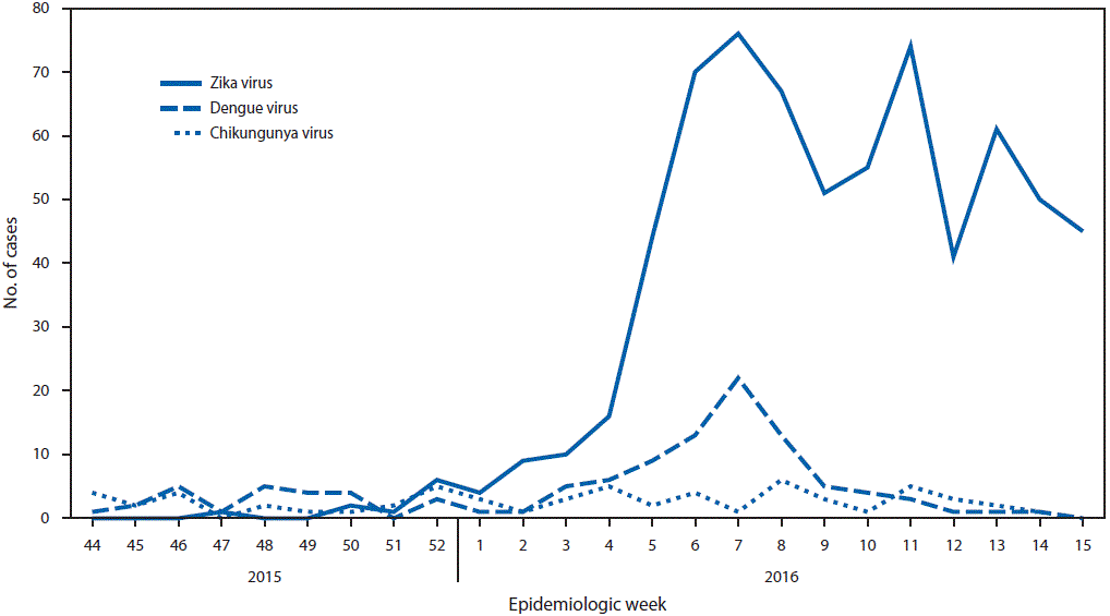 m6517e2f1.gif The figure above is a line graph showing the number of reported cases of Zika virus disease (n = 683), dengue (n = 110), and chikungunya (n = 61) in Puerto Rico, by week of onset of patient’s illness, during November 1, 2015–April 14, 2016.