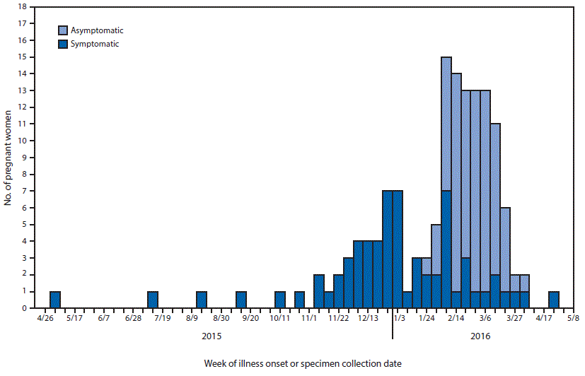m6520e1f1.gif The figure above is a histogram showing the week of illness onset for symptomatic pregnant women or specimen collection date for asymptomatic pregnant women with laboratory evidence of possible Zika virus infection, by symptom status in 48 states and the District of Columbia, during April 26, 2015–May 12, 2016.