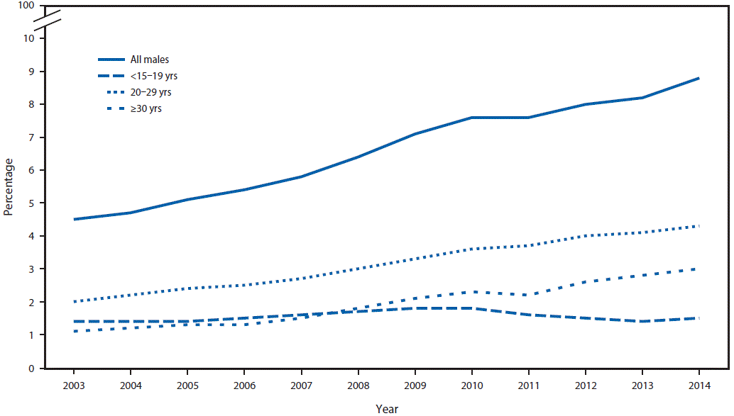 The figure above is a line graph showing trends in the percentage of family planning users who were male at Title X service sites in the United States during 2003–2014.