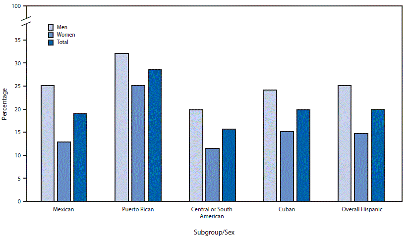The figure above is a bar chart showing the past 30-day cigarette use among persons aged 18 years or older by Hispanic subgroup and sex in the United States during 2010–2013.