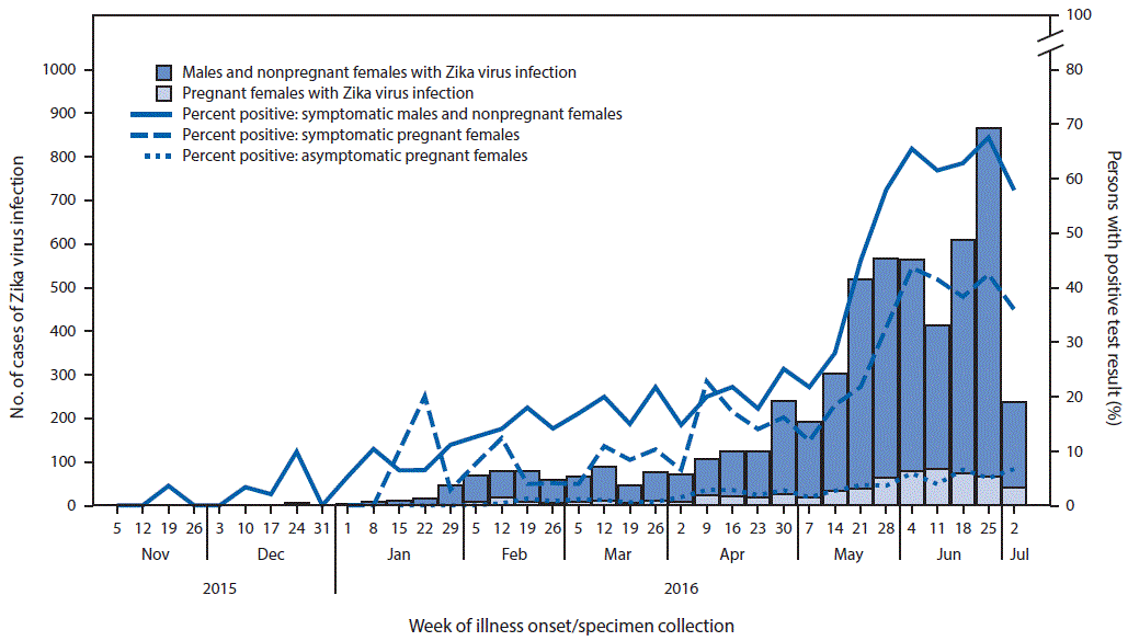 m6530e1f1.gif The figure above is a combination histogram and line graph showing cases of confirmed and presumptive Zika virus infection (N = 5,582), by pregnancy status and week of illness onset or specimen collection, and percentage of persons with test results positive for Zika virus in Puerto Rico, November 1, 2015âJuly 7, 2016.