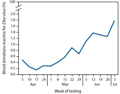 m6530e1f3.gif The figure above is a line graph showing the percentage of screened blood donations reactive for Zika virus infection, by week of testing, in Puerto Rico during April 3âJuly 3, 2016.