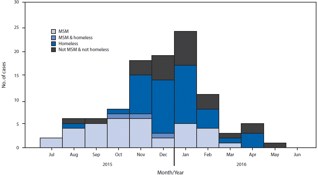 The figure above is a histogram showing the number of Shigella cases by month and year of onset, and percentage of cases in men who have sex with men and homeless persons in Oregon during July 2015–June 2016.