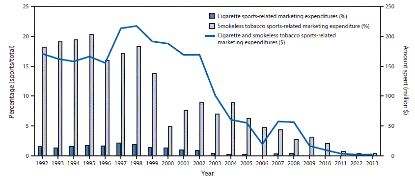 The figure above is a combination bar chart/line graph showing sports-related cigarette and smokeless tobacco marketing expenditures and percentage of total expenditures in the United States during 1992–2013.