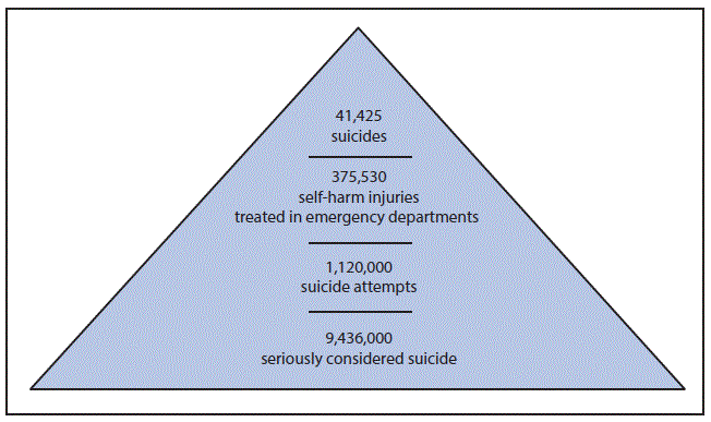 The figure above is a pyramid showing the reported number of adults aged ≥18 years who died by suicide, had self-harm injuries treated in emergency departments, attempted suicide, or seriously considered suicide in the United States during 2014.