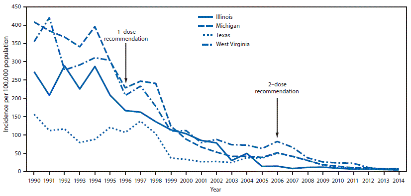 The figure above is a line chart showing varicella incidence per 100,000 population during 1990–2014 in states (Illinois, Michigan, Texas, and West Virginia) that have reported varicella cases to CDC annually since before implementation of the varicella vaccination program.