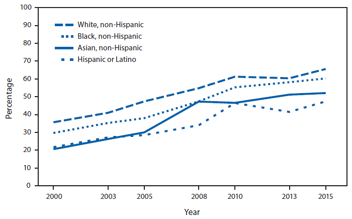 The figure above is a line chart showing that during 2000â€“2015, among adults aged 50â€“75 years, the use of colorectal cancer tests or procedures increased for all racial/ethnic groups included in the analysis. Colorectal screening percentages more than doubled for non-Hispanic black, Hispanic, and non-Hispanic Asian adults during that period. Despite these increases, in 2015, the prevalence of colorectal cancer screening was higher among non-Hispanic white (65.6%) adults than among non-Hispanic black (60.3%), non-Hispanic Asian (52.1%), and Hispanic (47.4%) adults.