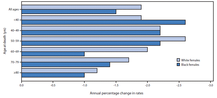 The figure above is a horizontal bar chart showing the average annual percentage change in female breast cancer death rates, by age group and race, in the United States during 2000â€“2014.