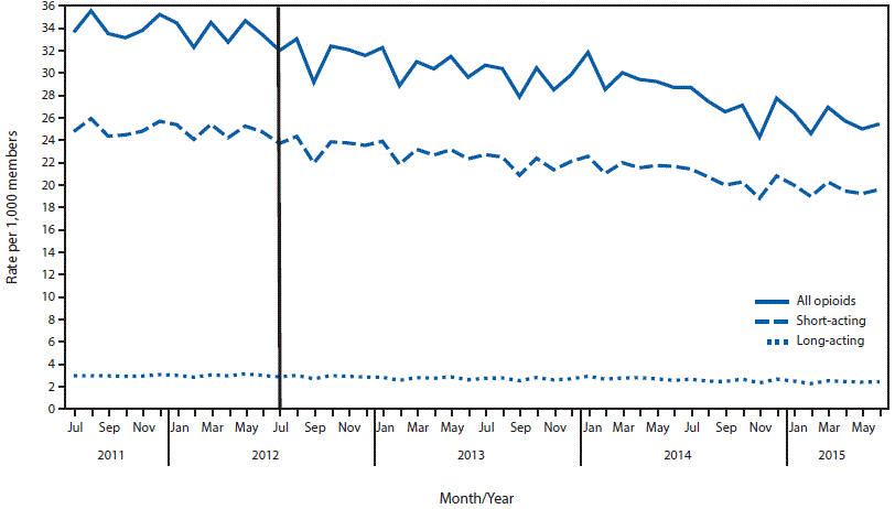 The figure above is a line chart showing average monthly prescribing rates for opioids to Blue Cross Blue Shield of Massachusetts members during July 2011â€“June 2015.