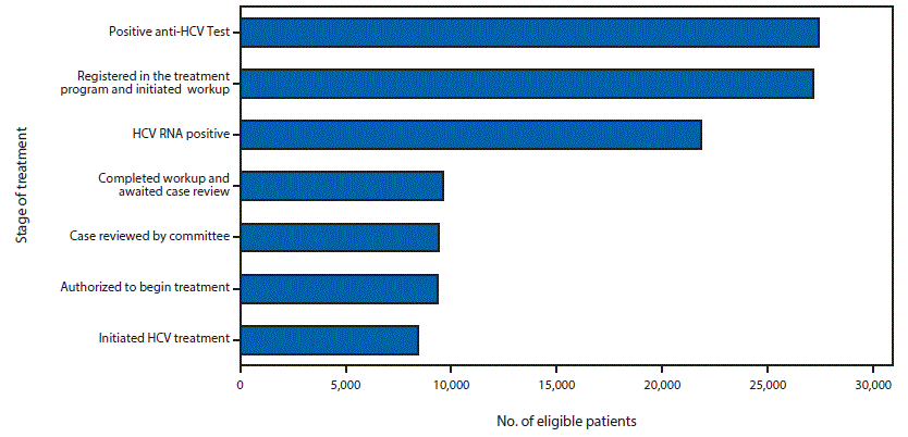 The figure above is a bar chart showing the cascade of care for hepatitis C virus-infected patients in the country of Georgia during April 28, 2015â€“April 27, 2016.