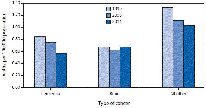The figure above is a bar chart showing the death rate for children and teens aged 1â€“19 years caused by leukemia decreased by 33%, from 0.85 per 100,000 population in 1999 to 0.57 in 2014. The brain cancer death rate fluctuated from 1999 to 2014, but remained statistically stable (0.68 in 1999 and in 2014). For all other cancer types, death rates for children and teens aged 1â€“19 years declined by 23%, from 1.33 in 1999 to 1.03 in 2014. Brain cancer replaced leukemia as the leading cancer death type in 2014.