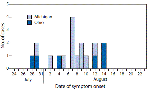 The figure above is a bar chart showing influenza A(H3N2) variant virus infections (N = 18), by date of symptom onset in Michigan and Ohio during Julyâ€“August 2016.