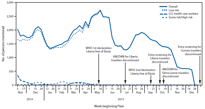 The figure above is a line chart showing the number of persons (N = 29,789) with potential exposure who were monitored for Ebola virus, by epidemiologic risk category and week in the United States, during November 3, 2014â€“December 27, 2015.