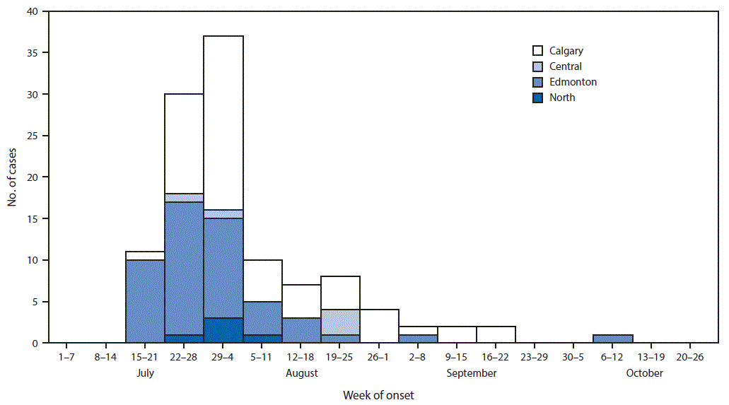 The figure above is a histogram showing cases of pork-associated Escherichia coli O157:H7 infection by week of onset and region in Alberta, Canada during Julyâ€“October 2014.