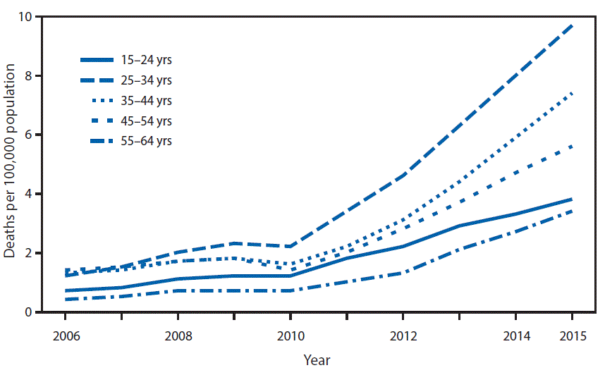 The figure above is a line chart showing the rate of drug overdose deaths involving heroin increased slightly during 2006â€“2010 but more than tripled during 2010â€“2015 for all age groups shown. During 2010â€“2015, the rates increased from 1.2 to 3.8 per 100,000 for persons aged 15â€“24 years, from 2.2 to 9.7 for persons aged 25â€“34 years, from 1.6 to 7.4 for persons aged 35â€“44 years, from 1.4 to 5.6 for persons aged 45â€“54 years, and from 0.7 to 3.4 for persons aged 55â€“64 years. In 2015, the rate of drug overdose deaths involving heroin was highest for persons aged 25â€“34.