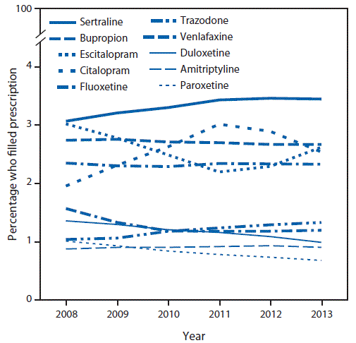 The figure above is a line chart showing the proportion of reproductive-aged women who filled a prescription for one of the most common antidepressant types, by year, during 2008–2013.