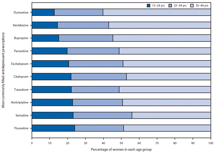 The figure above is a bar chart showing age distribution of reproductive-aged women who filled a prescription for an antidepressant, by antidepressant type, during 2008–2013.