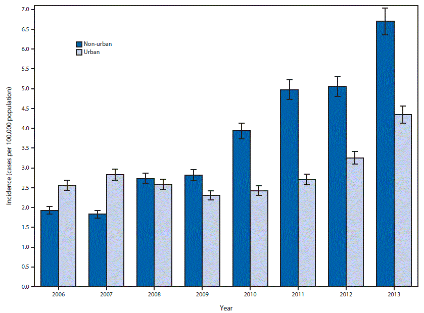 The figure above is a bar chart showing the incidence of acute hepatitis B virus infection by urban or non-urban county of residence in Kentucky, Tennessee, and West Virginia during 2006–2013.