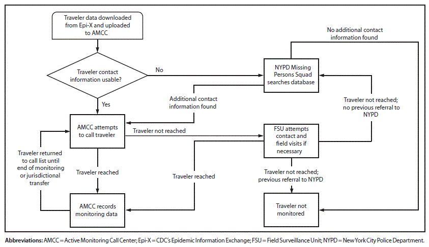 The figure above is a flow chart showing the protocol for active monitoring of travelers arriving from Ebola-affected countries in New York City during October 2014–April 2015.