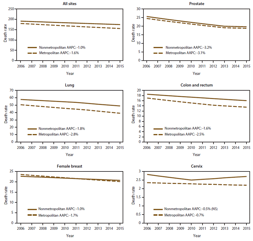 The figure shows six line graphs illustrating trends in annual age-adjusted death rates for 2006–2015 in nonmetropolitan and metropolitan counties, by year of death. Cancer sites include all sites, prostate, lung, colon and rectum, female breast, and cervix. Also shown are average annual percentage changes (AAPCs) for nonmetropolitan and metropolitan counties (all sites: nonmetro AAPC = -1.0%26#37;, metro AAPC = -1.6%26#37;; prostate: nonmetro AAPC = -3.2%26#37;, metro AAPC = -3.1%26#37;; lung: nonmetro AAPC = -1.8%26#37;, metro AAPC = -2.8%26#37;; colorectal: nonmetro AAPC = -1.6%26#37;, metro AAPC = -2.5%26#37;; female breast: nonmetro AAPC = -1.0%26#37;, metro AAPC = -1.7%26#37;; cervix: nonmetro AAPC = -0.5%26#37; not significant, metro AAPC = -0.7%26#37;).