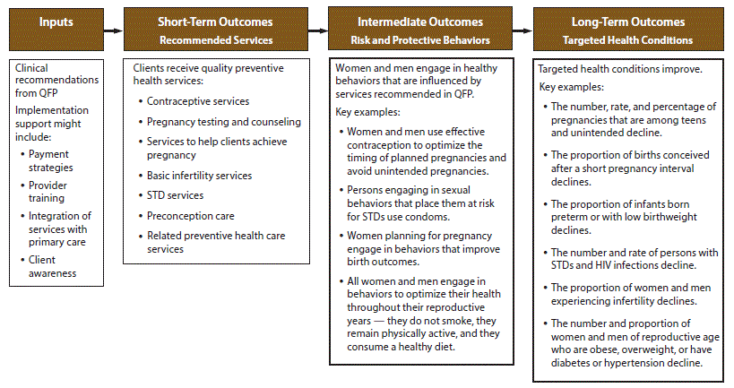 A logic model shows the hypothesized pathway between delivery of preventive health services and improved health outcomes. From left to right, receipt of recommended services (short-term outcomes) contributes to improvements in health-related behaviors (intermediate outcomes) and improvements in targeted health conditions (long-term health outcomes). Preventive health services were recommended in Providing Quality Family Planning Services: Recommendations of CDC and the U.S. Office of Population Affairs.