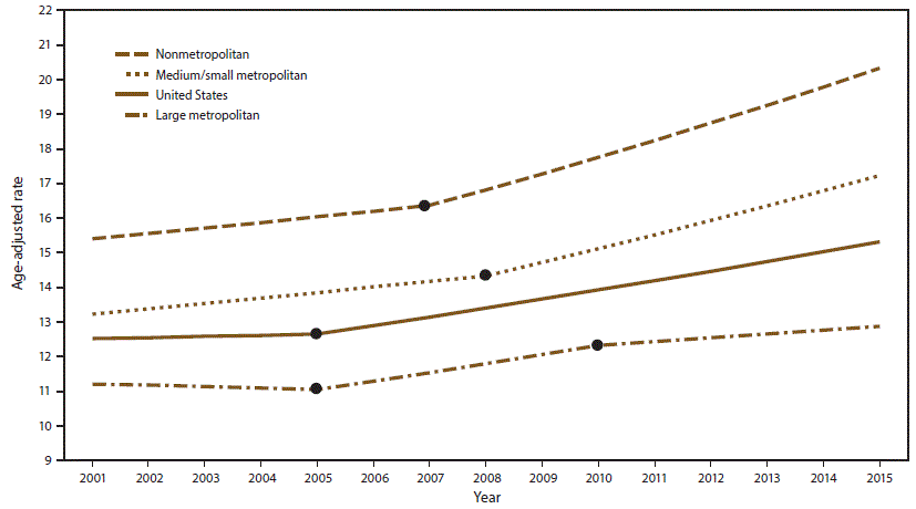 Line graph indicates age-adjusted suicide rates per 100,000 population among persons aged ≥10 years by county urbanization level in the United States during 2001 to 2015. Lines represent the United States as well as nonmetropolitan/rural, medium/small metropolitan, and large metropolitan urbanization levels. Joinpoint regression analysis was used to determine annual percentage change with statistically significant trend (p%26lt;0.05). Dots indicate the joinpoints.