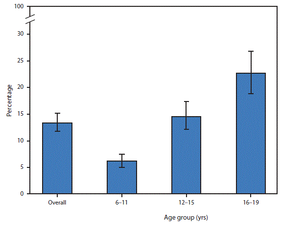 The figure above is a bar chart showing that during 2011â€“2014, 13.3% of children and adolescents aged 6â€“19 years had untreated dental caries in their permanent teeth. The percentage of children and adolescents with untreated dental caries increased with age: 6.1% among those aged 6â€“11 years, 14.5% among those aged 12â€“15 years, and 22.6% among those aged 16â€“19 years.