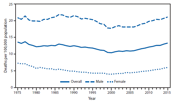 The figure above is a line chart showing there was an overall decline of 24% in the age-adjusted suicide rate from 1977 (13.7 per 100,000) to 2000 (10.4). The rate increased in most years from 2000 to 2015. The 2015 suicide rate (13.3) was 28% higher than in 2000. The rates for males and females followed the overall pattern; however, the rate for males was approximately 3â€“5 times higher than the rate for females throughout the study period.