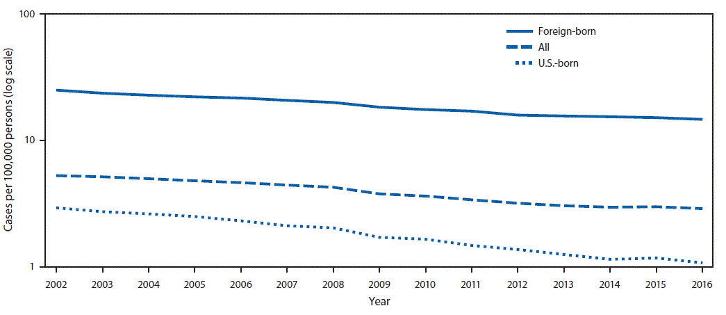 The above figure is a line chart showing the tuberculosis incidence overall and among U.S.-born and foreign-born persons in the United States during 2002â€“2016.