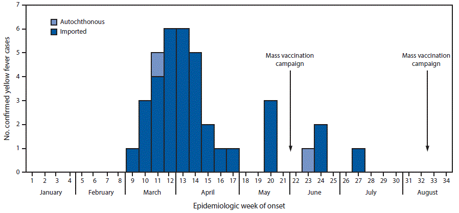 The figure above is a histogram indicating the week of onset and importation status of 37 confirmed yellow fever cases in the Kongo Central Province of the Democratic Republic of the Congo, from January 3 to August 18, 2016.