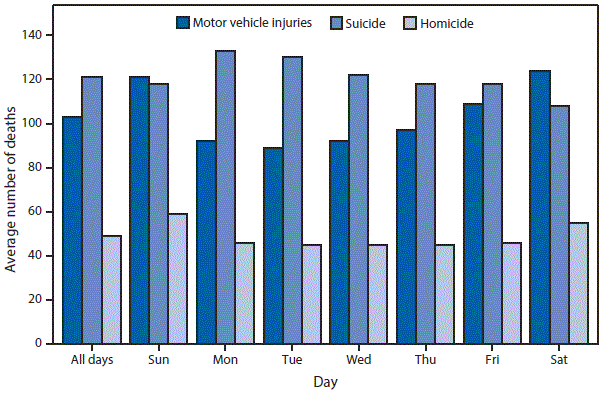 The figure above is a bar chart showing that in 2015, an average of 103 motor vehicle injury deaths, 121 suicides, and 49 homicides occurred each day. Motor vehicle injury deaths were more likely to occur on Saturdays and Sundays and least likely to occur on Tuesdays. The highest number of suicides occurred on Mondays and Tuesdays and the lowest on Saturdays. Homicides peaked on Sundays, followed by Saturdays; homicides were less likely to occur on weekdays.