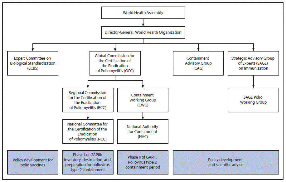 The figure above is an organizational chart showing the various World Health Organization advisory groups involved in the worldwide containment of poliovirus type 2, including GAPIII.