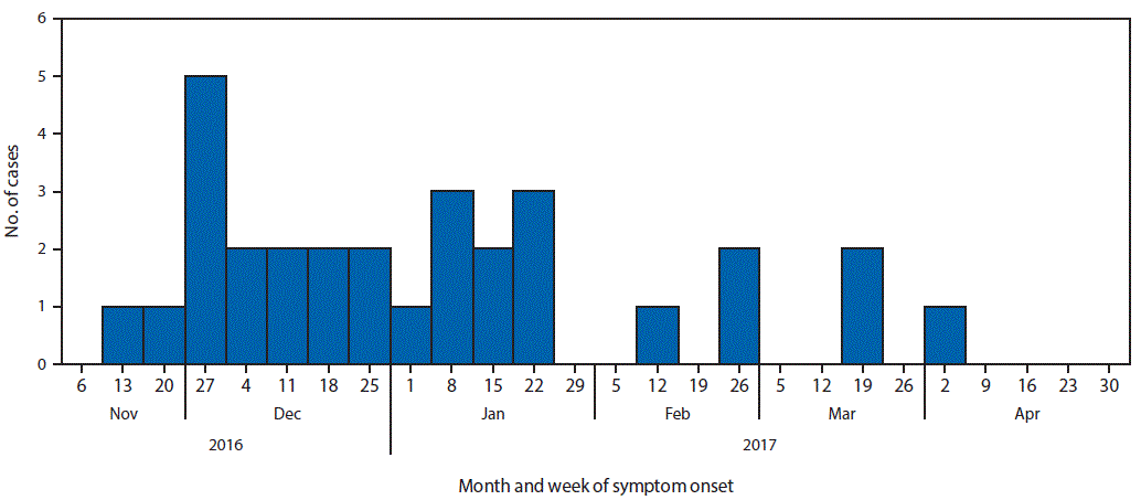 The figure above is a histogram showing the number of confirmed cases of Escherichia coli O121 infection, by week of symptom onset in Canada during November 2016–April 2017.